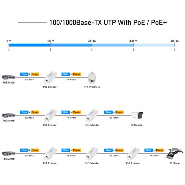 Удължител за LAN кабел Cudy POE10, До 100м., PoE 