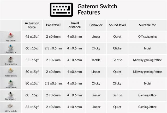 Суичове за механична клавиатура Keychron Gateron Blue, Switch Set 35 броя 