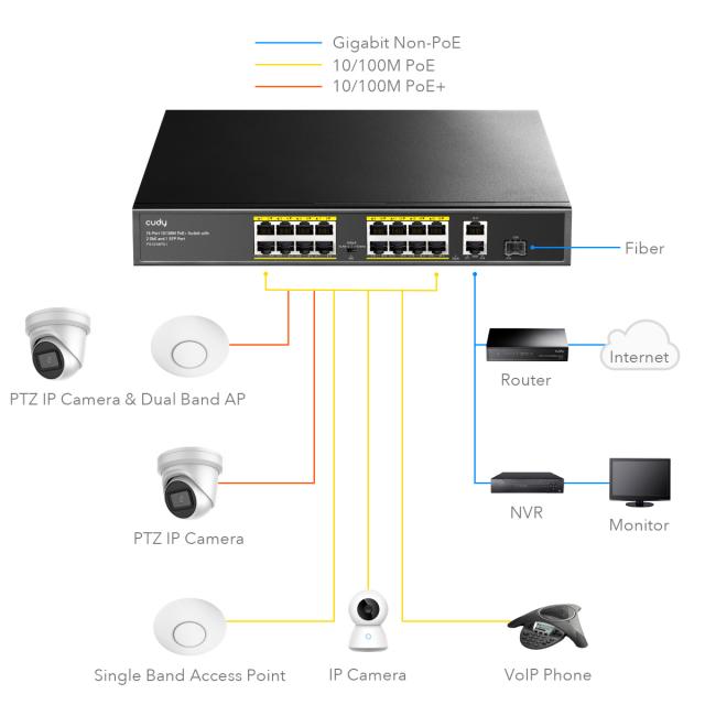 Суич Cudy FS1018PS1, 16 x 10/100 PoE+ Switch 190W, 2 x Gigabit порта, 1 x SFP Slot 