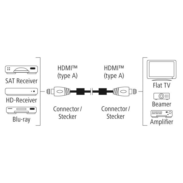 Кабел HAMA Premium, HDMI мъжко - HDMI мъжко, 1.5 м, Ферит, Позлатени конектори 