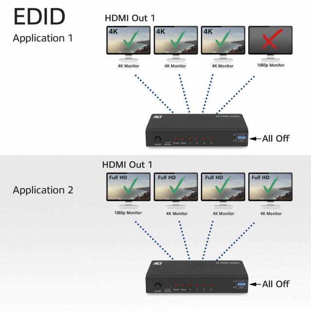 ACT 4K HDMI splitter, 1 in 4 out, EDID support 