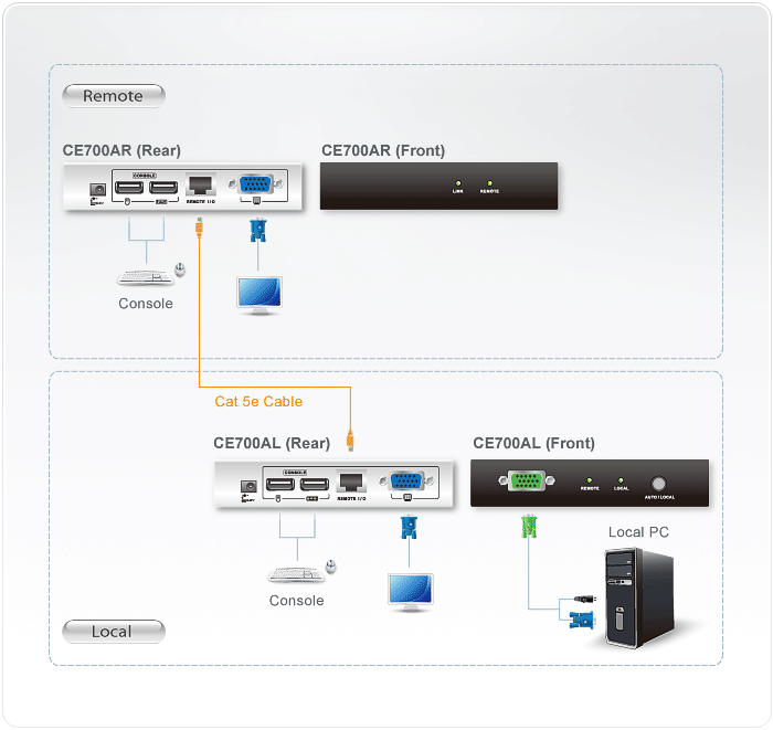 KVM екстендер ATEN CE700A, USB, VGA, Cat 5 1280 x 1024@150m 