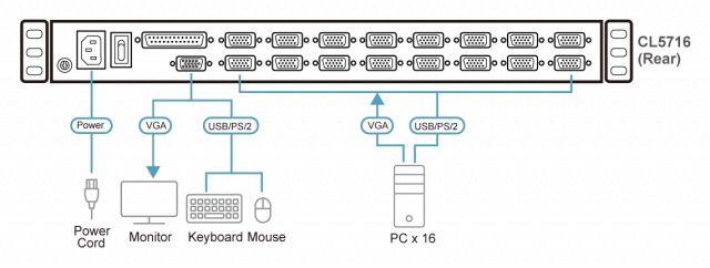 ATEN CL5716M, 16-Port PS/2-USB VGA Single Rail LCD KVM Switch 