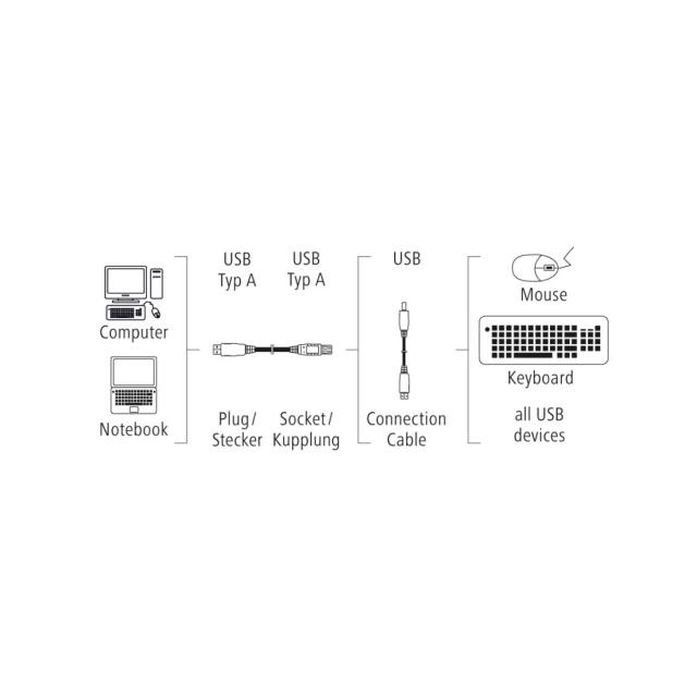 Удължителен кабел HAMA, USB-A женско - USB-A мъжко, 3 м, Стандарт 