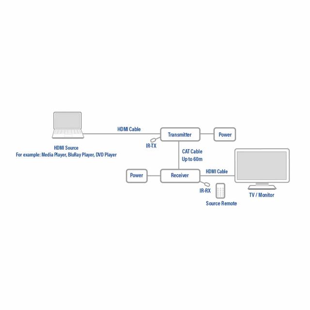 HDMI extender set, single Cat6, 60 meter, 3D and IR support 