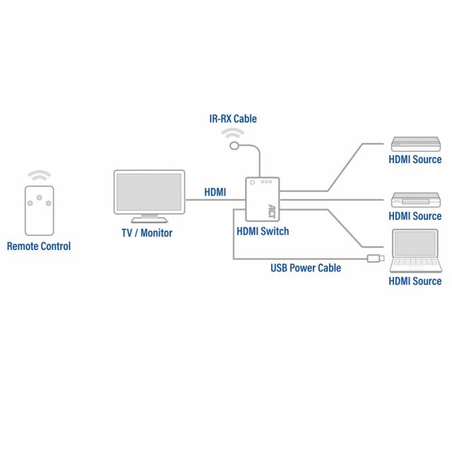 4K HDMI Switch 3 ports, display 3 HDMI sources on one monitor 