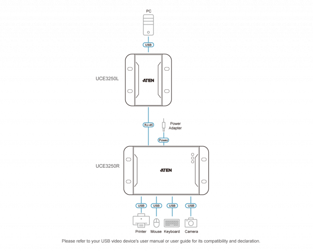 USB Extender ATEN UCE3250, 4 порта, USB 2.0, CAT 5, до 50m 