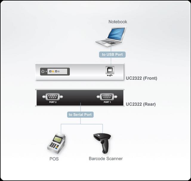 a2-Port USB to RS-232 Hub 