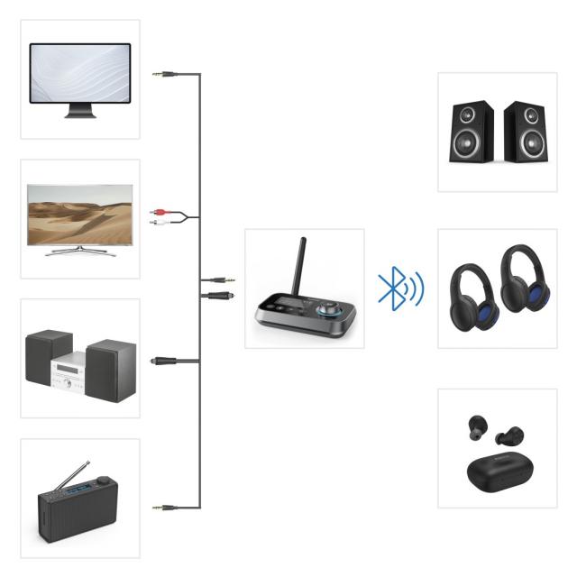 Hama "Link.it duo" Bluetooth® Adapter, Transmitter & Receiver, 205322 