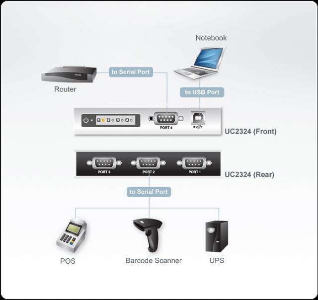 4-портов хъб ATEN UC2324, USB към RS-232 