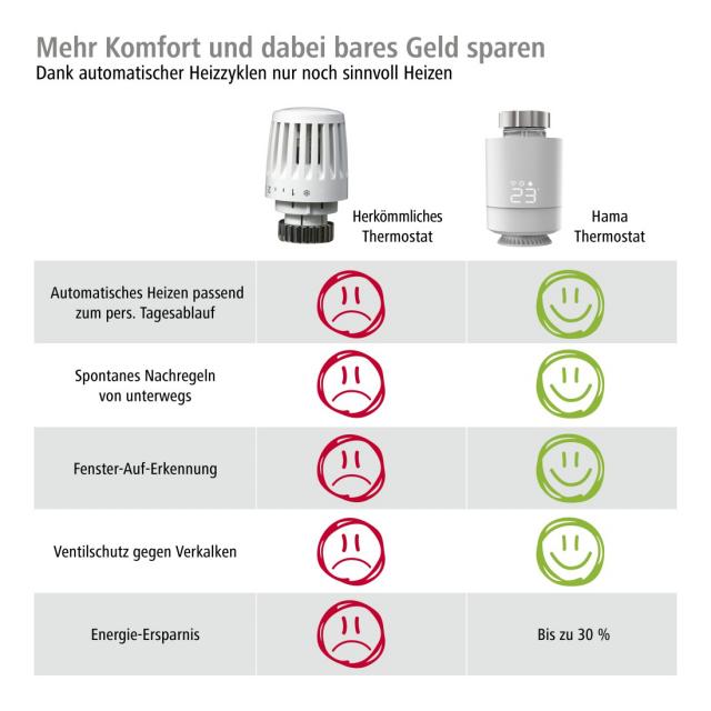 Hama WLAN Heating Control, 2 x Smart Radiator Thermostats, 176593 