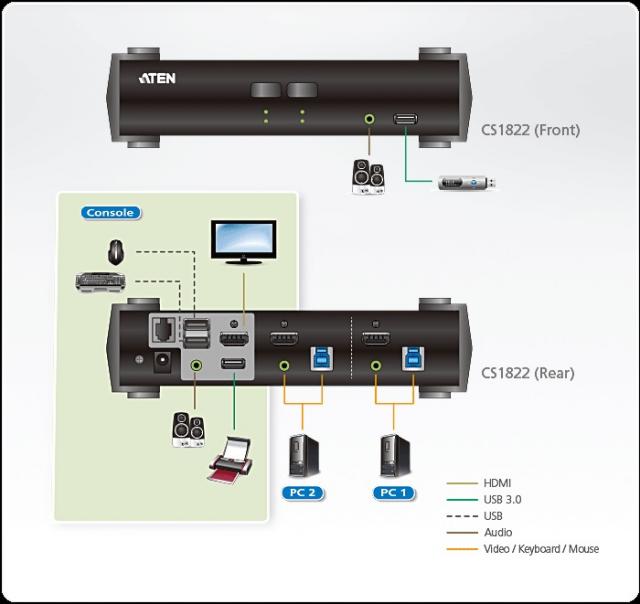 KVMP превключвател ATEN CS1822, 2-портов, 4K, USB 3.0, HDMI Audio 