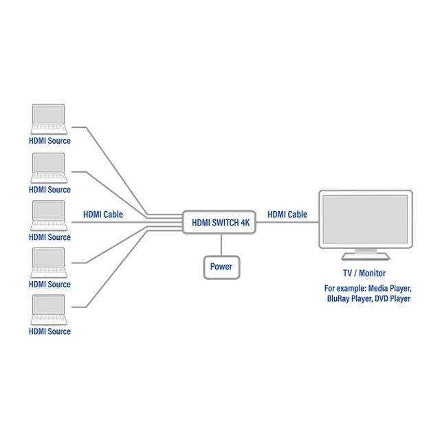 5x 1 HDMI switch, 3D and 4K support 