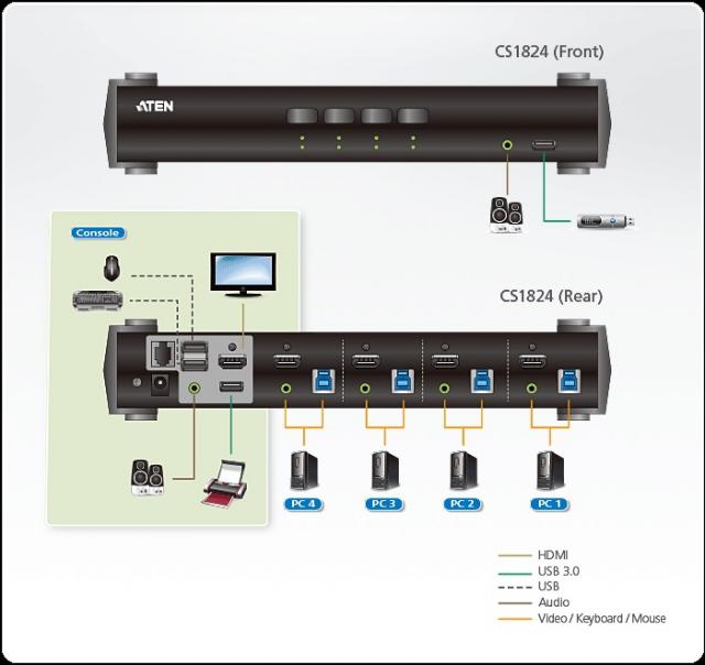 KVMP превключвател ATEN CS1824, 4-портов, 4K, USB 3.0, HDMI Audio 