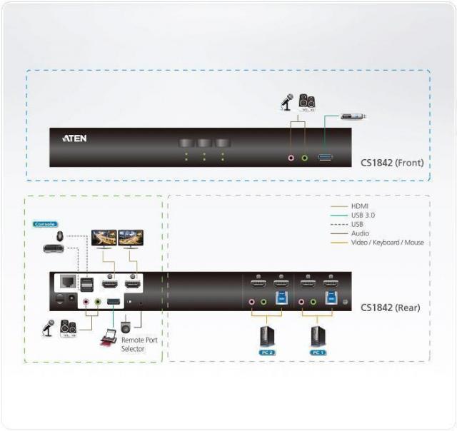 KVM превключвател ATEN CS1842-AT-G, 2 порта USB 3.0 