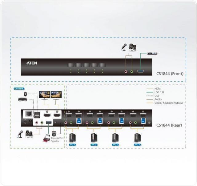 KVM превключвател ATEN CS1844-AT-G, 4 порта USB 3.0, За 2 HDMI монитора 