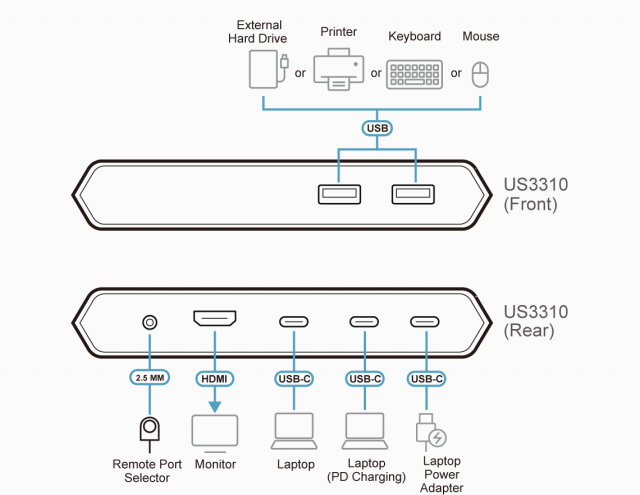 KVM превключвател, ATEN US3310, 2-портов, 4K, HDMI, USB-C 