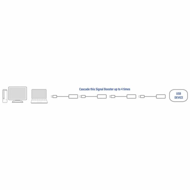 ACT USB 2.0 booster, 5 meter 