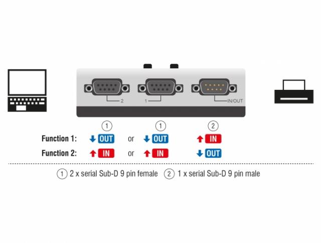 Ръчен превключвател DeLock, RS-232 / RS-422 / RS-485 2-port 