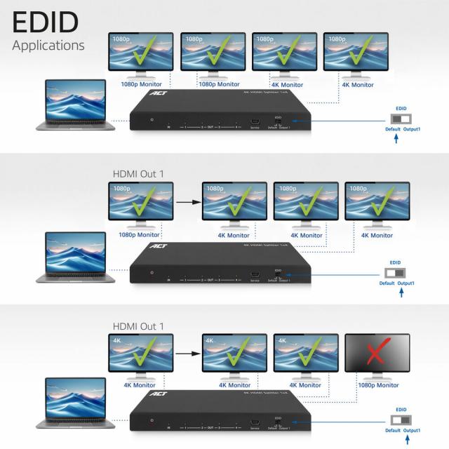 ACT HDMI Splitter AC7832 4K HDMI splitter, 1 input, 4 HDMI outputs 