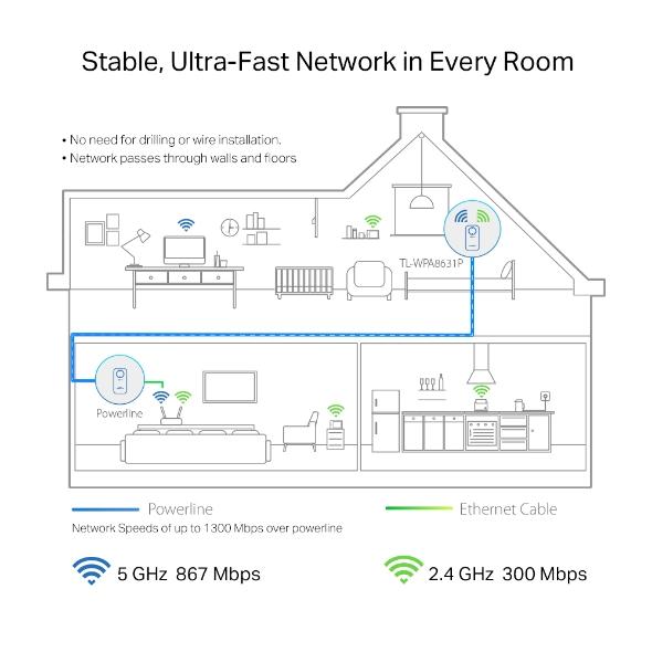 PowerLine адаптер TP-Link TL-WPA8631P WiFi, 1 брой 